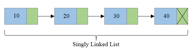 Fig1. - A singly linked list. Source: Wikipedia